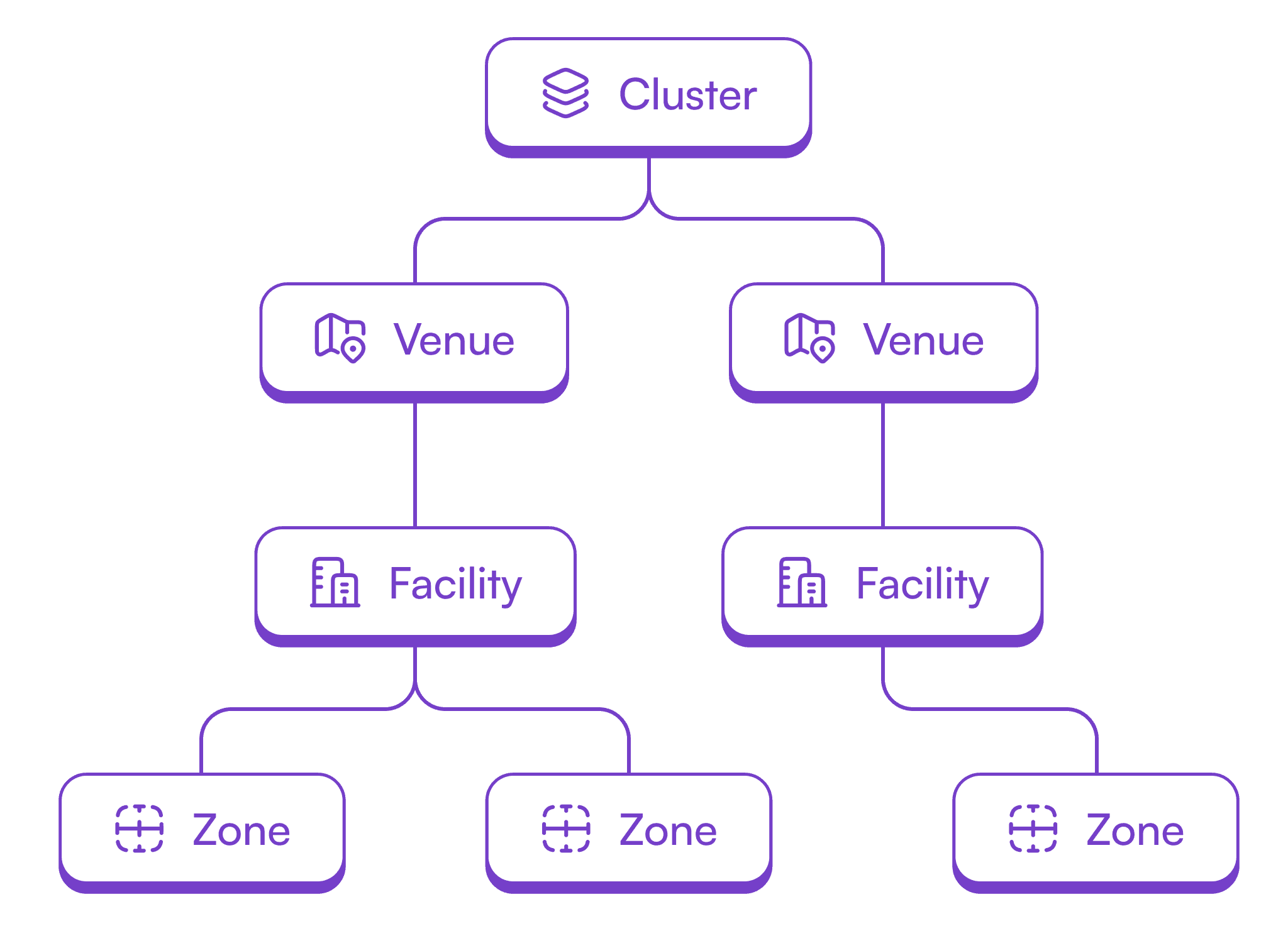Hierarchical Venue Structure